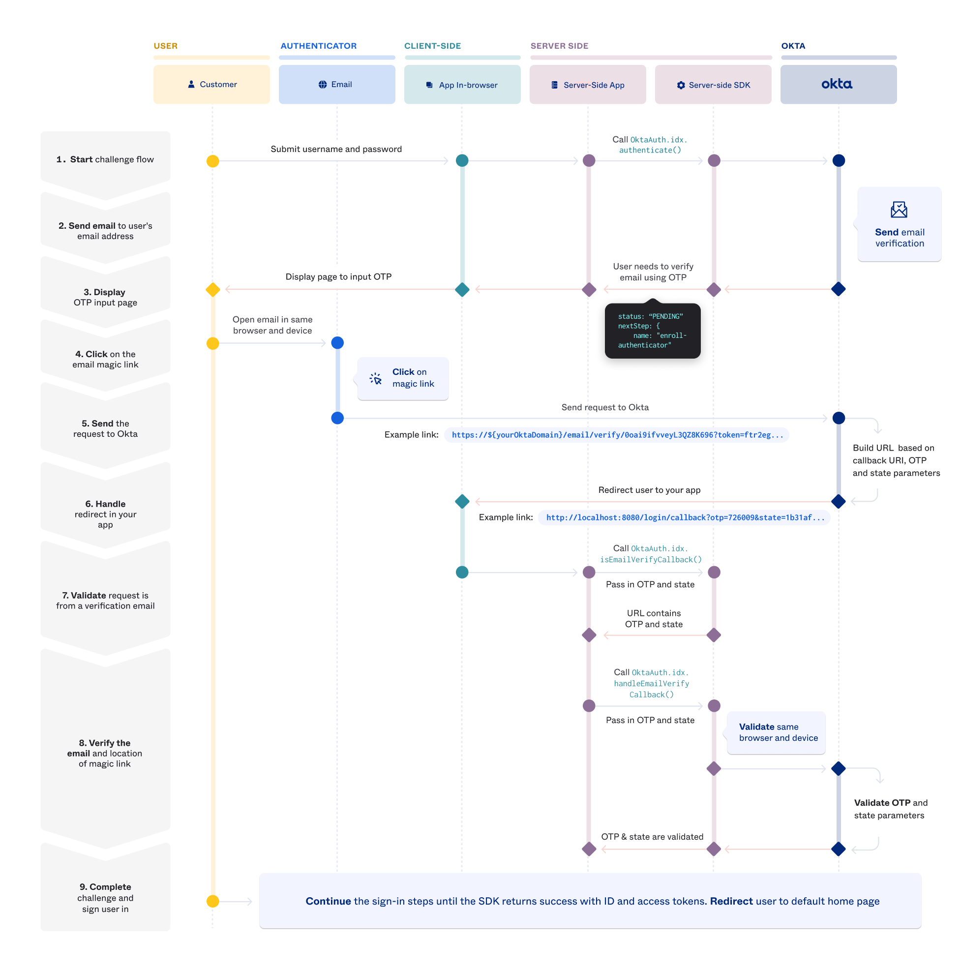 Sequence diagram for Okta email challenge