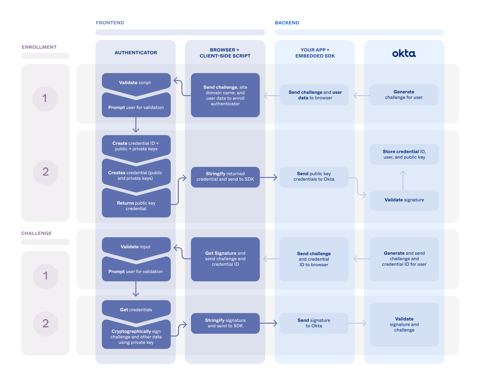 Diagram showing the WebAuthn enrollment flow