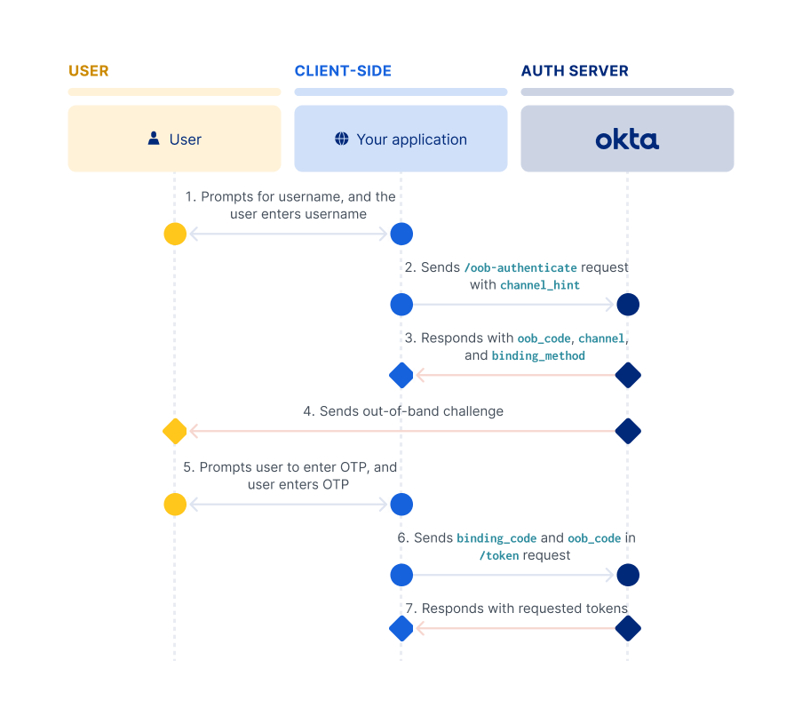 Sequence diagram that displays the back and forth between the resource owner, client app, and authorization server for OOB flow"