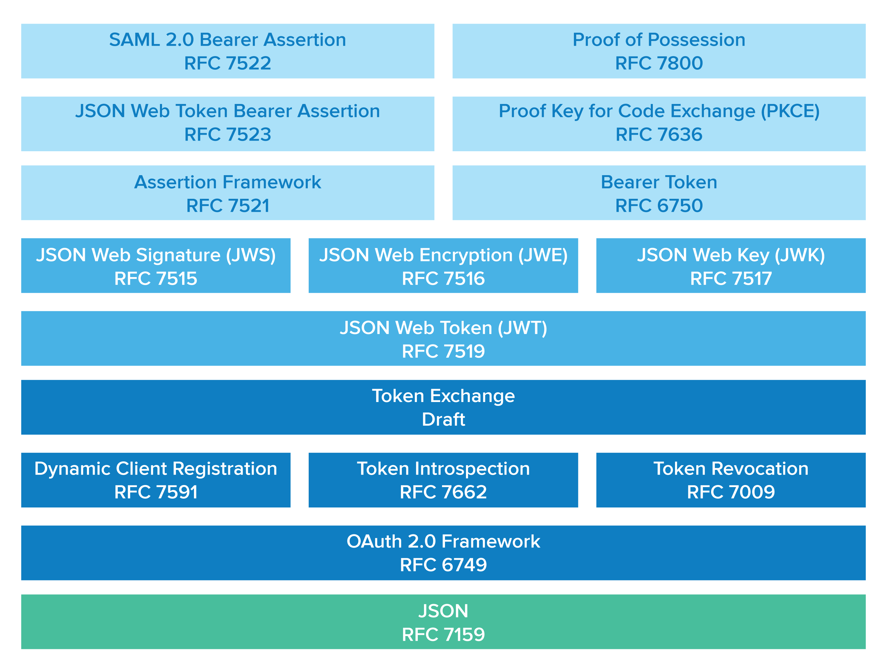 Authorization Framework: Return of complexity through extensions