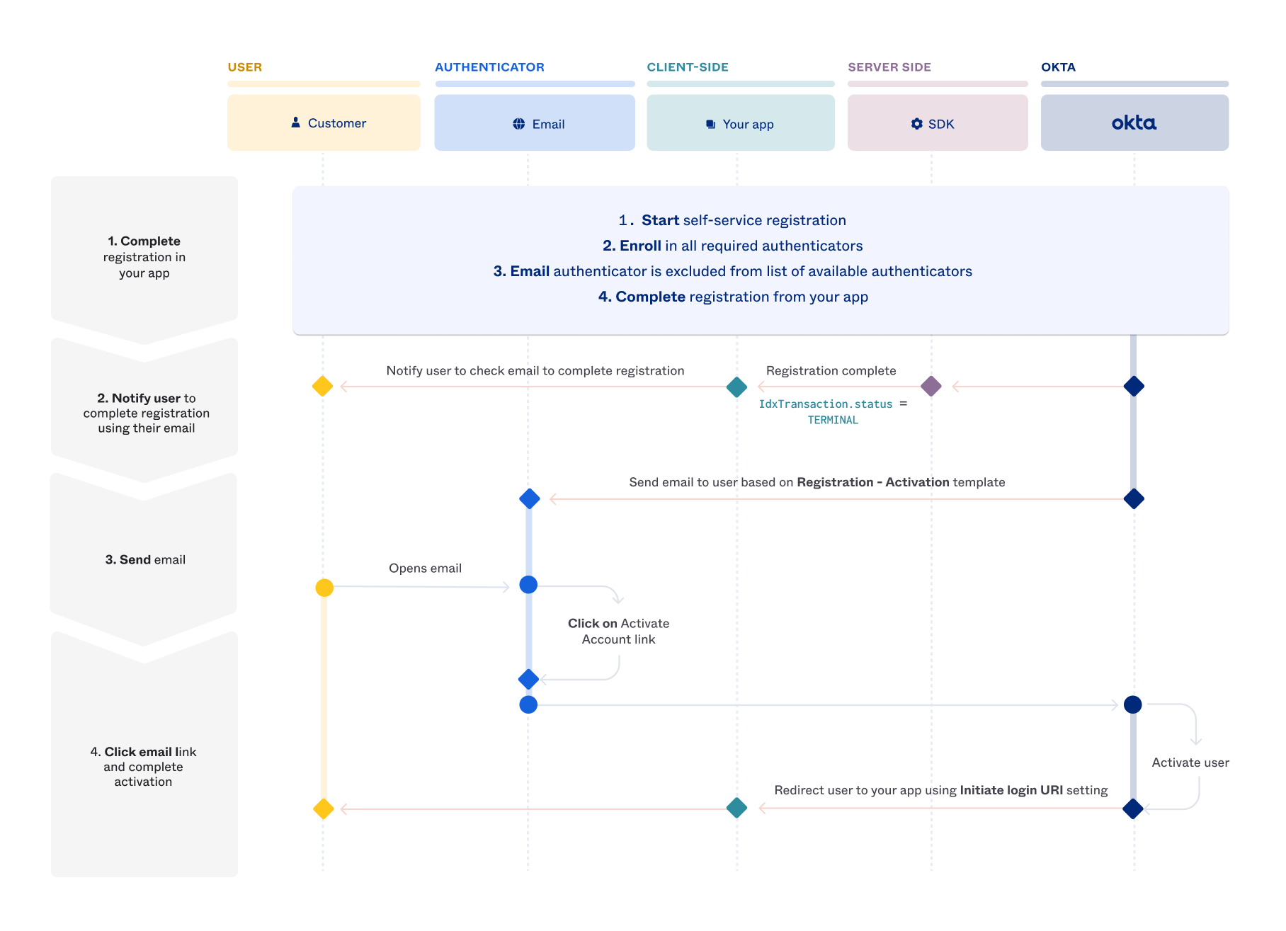 Diagram showing summary of integration steps