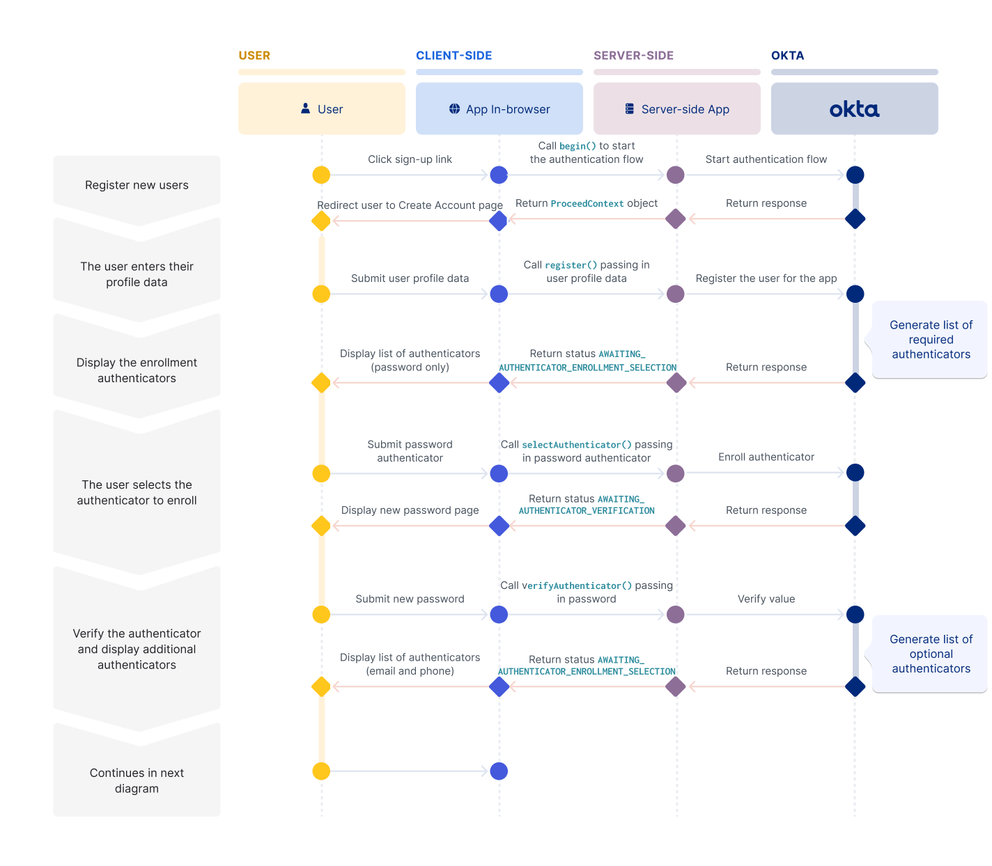 A sequence diagram that shows the beginning of the self-service registration flow, from the user clicking Create Account to their enrolling a password