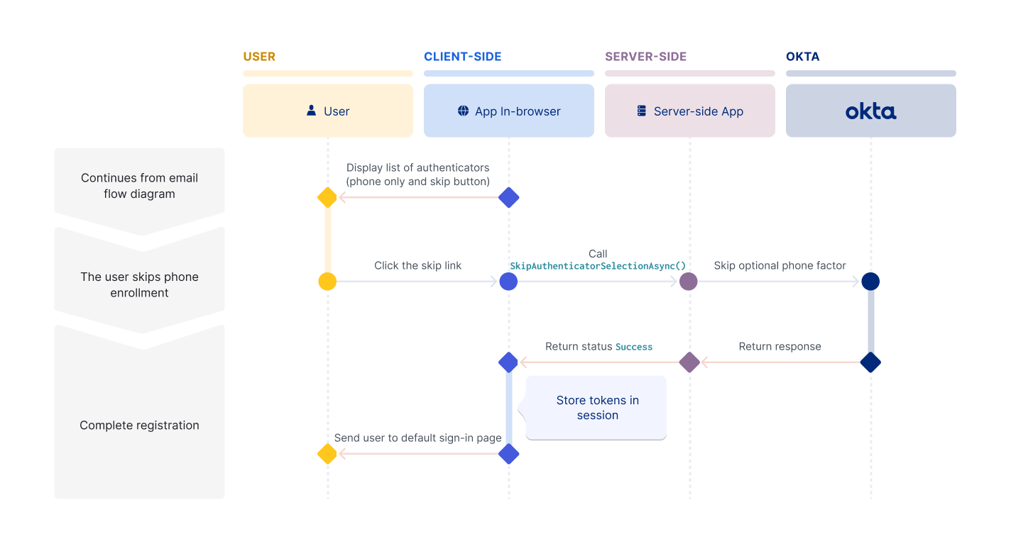 A sequence diagram that shows the phone factor being skipped as part of the self-service registration skip phone flow