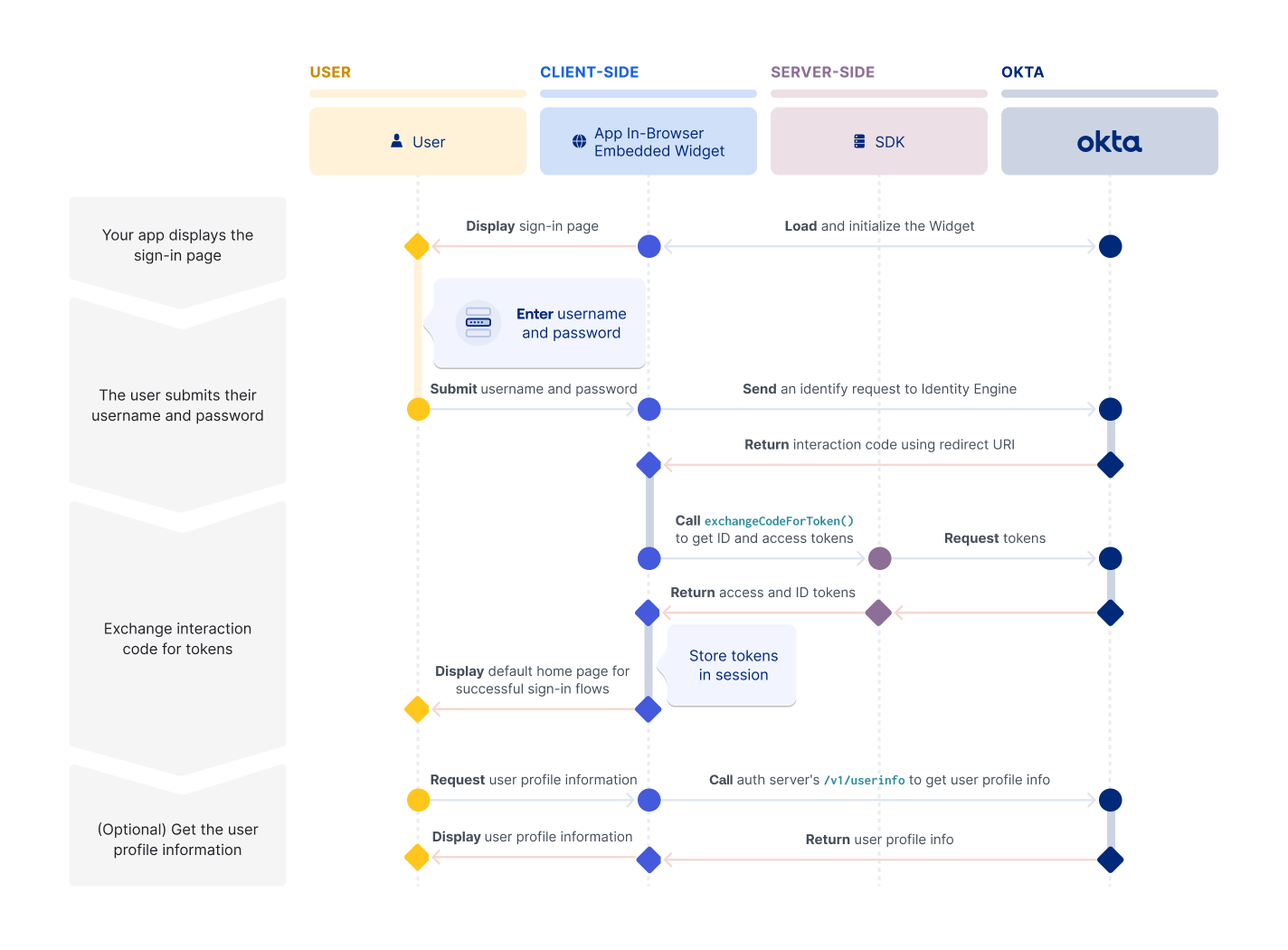 A flow diagram showing the interactions in a basic sign-in flow between user, client application, server-side SDK, and Okta using the embedded widget model