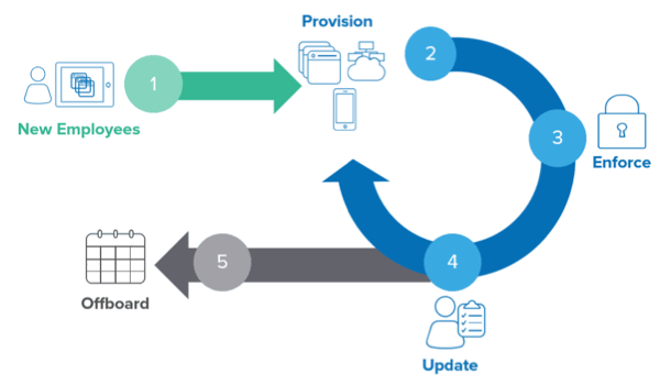 SCIM user lifecycle diagram