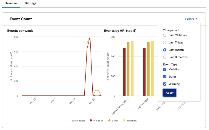 This image displays the events (violations, bursts, and warnings) over a time period graph and the top five endpoint events bar graph.